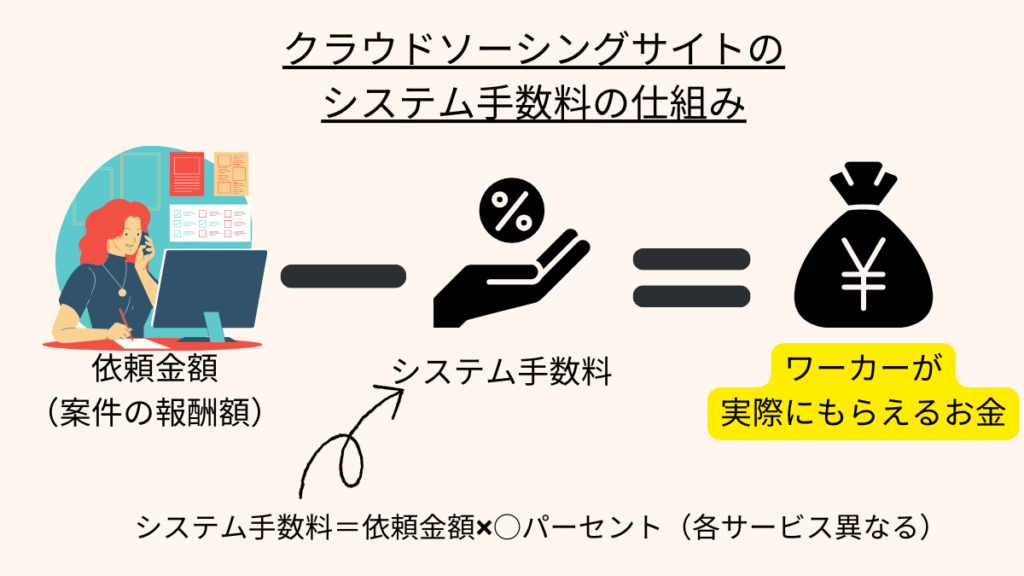 クラウドソーシングサイトのシステム手数料の仕組み