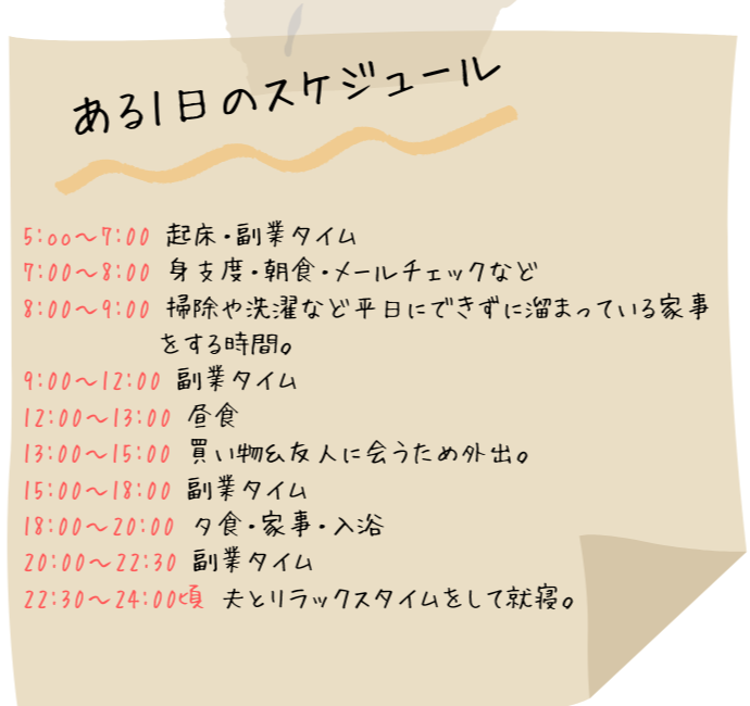 翻訳家・ライター
翻訳・ライティングの副業をしている方のある1日のスケジュール
5:oo〜7:00 起床・副業タイム
7:00〜8:00 身支度・朝食・メールチェックなど
8:00〜9:00 掃除や洗濯など平日にできずに溜まっている家事
　　　　　をする時間。
9:00〜12:00 副業タイム
12:00〜13:00 昼食
13:00〜15:00 買い物＆友人に会うため外出。
15:00〜18:00 副業タイム
18:00〜20:00 夕食・家事・入浴
20:00〜22:30 副業タイム
22:30〜24:00頃 夫とリラックスタイムをして就寝。